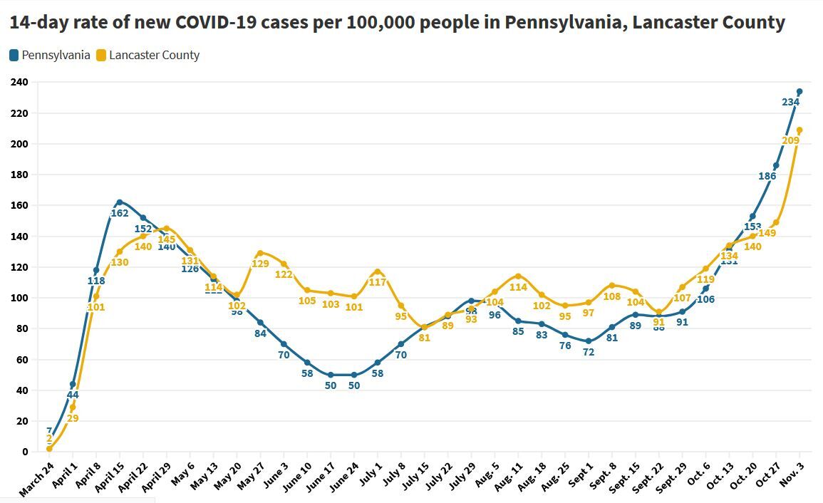 Chart of COVID-19 case rates through Nov. 3, 2020